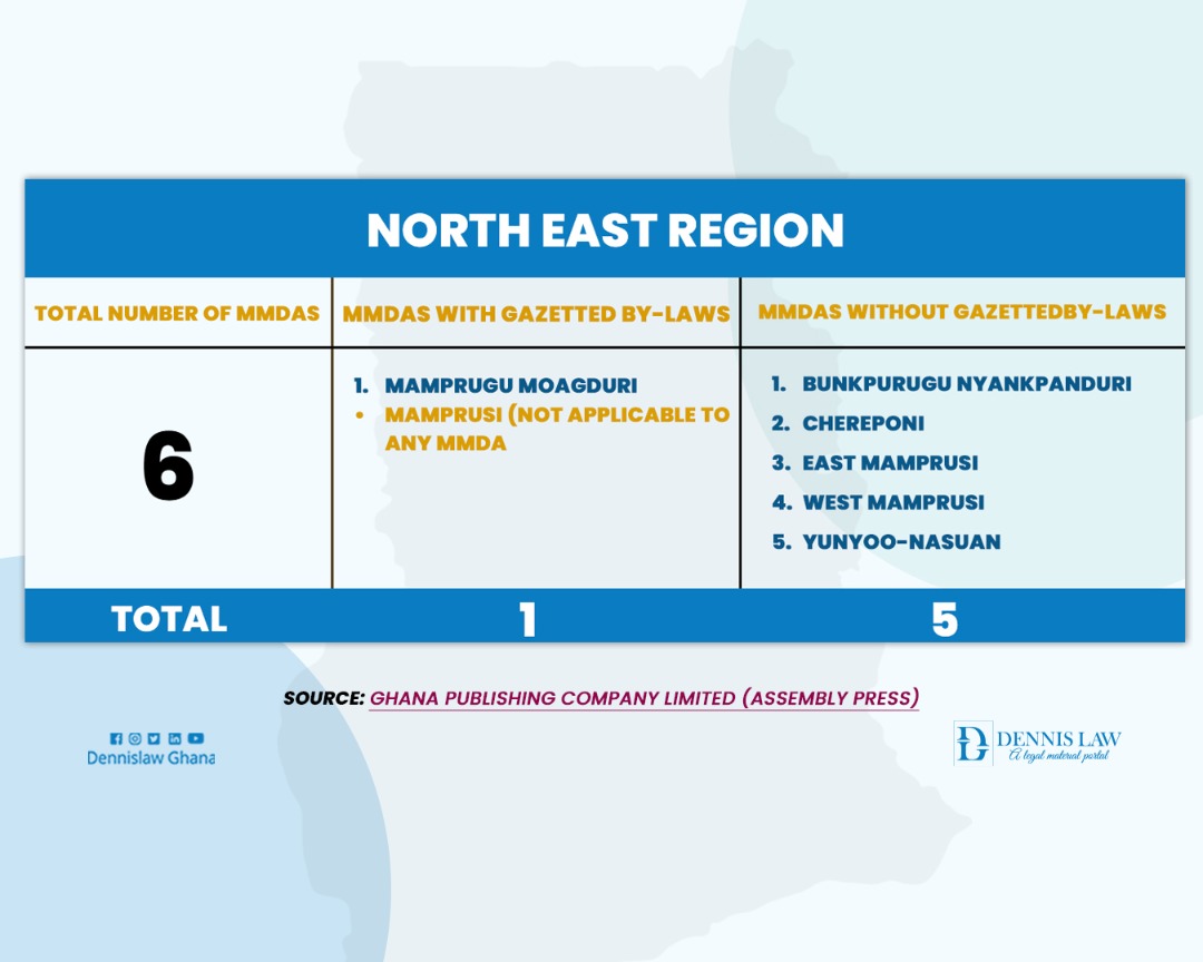Breakdown of MMDAs with and without by-laws in North East Region